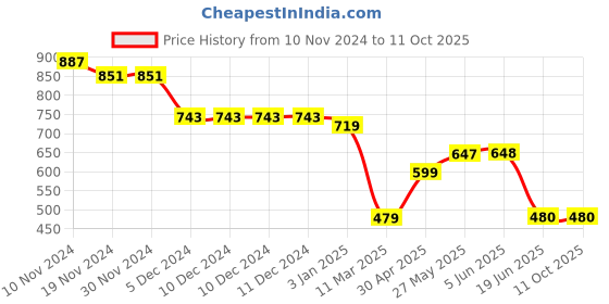 firstcry.com Mine Sole Sequin & Beads Detailed Sandals - Multi Colour mine sole Price History Graph from 10 Nov 2024 to 10 Oct 2025