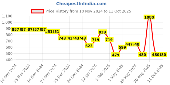 firstcry.com Mine Sole Sequin & Beads Detailed Sandals - Multi Colour mine sole Price History Graph from 10 Nov 2024 to 11 Oct 2025