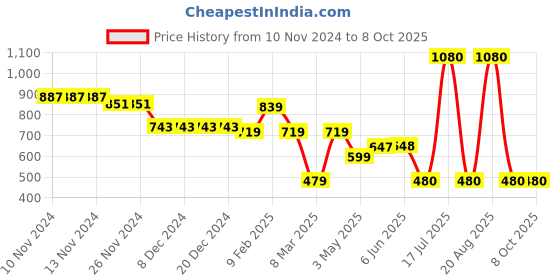 firstcry.com Mine Sole Sequin & Beads Detailed Sandals - Multi Colour mine sole Price History Graph from 10 Nov 2024 to 8 Oct 2025