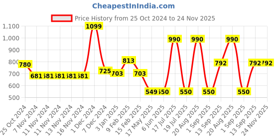 firstcry.com Mine Sole Sequin & Bow Detailed Ballerinas - Pink mine sole Price History Graph from 25 Oct 2024 to 23 Nov 2025
