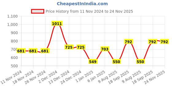 firstcry.com Mine Sole Sequin & Bow Detailed Ballerinas - Pink mine sole Price History Graph from 11 Nov 2024 to 23 Nov 2025