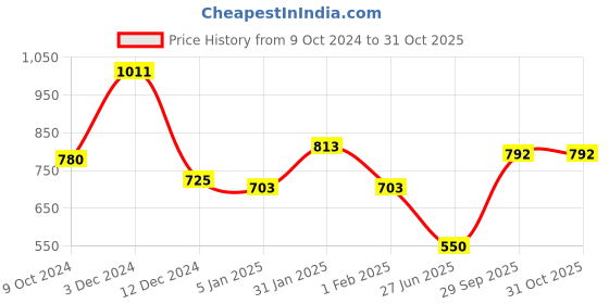 firstcry.com Mine Sole Sequin & Bow Detailed Ballerinas - Pink mine sole Price History Graph from 9 Oct 2024 to 30 Oct 2025