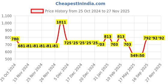 firstcry.com Mine Sole Sequin & Bow Detailed Ballerinas - Pink mine sole Price History Graph from 25 Oct 2024 to 27 Nov 2025