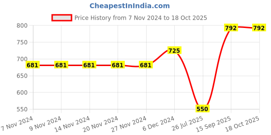 firstcry.com Mine Sole Sequin & Bow Detailed Ballerinas - Pink mine sole Price History Graph from 7 Nov 2024 to 18 Oct 2025