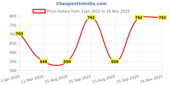 firstcry.com Mine Sole Sequin & Bow Detailed Ballerinas - Pink mine sole Price History Graph from 3 Jan 2025 to 15 Nov 2025