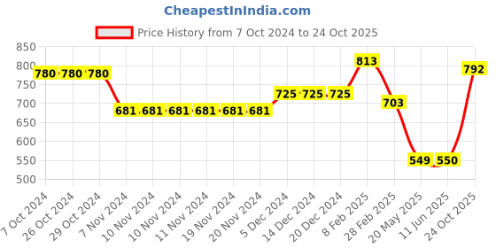 firstcry.com Mine Sole Sequin & Bow Detailed Ballerinas - Pink mine sole Price History Graph from 7 Oct 2024 to 24 Oct 2025