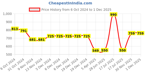 firstcry.com Mine Sole Sequin & Bow Detailed Ballerinas - White mine sole Price History Graph from 6 Oct 2024 to 1 Dec 2025