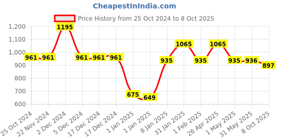 firstcry.com Mine Sole Sequin & Bow Detailed Party Ballerina - Black mine sole Price History Graph from 25 Oct 2024 to 8 Oct 2025