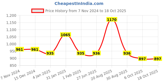 firstcry.com Mine Sole Sequin & Bow Detailed Party Ballerina - Black mine sole Price History Graph from 7 Nov 2024 to 18 Oct 2025