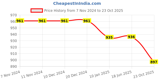 firstcry.com Mine Sole Sequin & Bow Detailed Party Ballerina - Black mine sole Price History Graph from 7 Nov 2024 to 23 Oct 2025