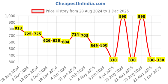 firstcry.com Mine Sole Sequin Embellished & Bow Detailed Bellies - Black mine sole Price History Graph from 28 Aug 2024 to 1 Dec 2025