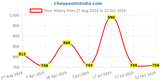 firstcry.com Mine Sole Sequin Embellished & Bow Detailed Bellies - Pink mine sole Price History Graph from 27 Aug 2024 to 12 Oct 2025
