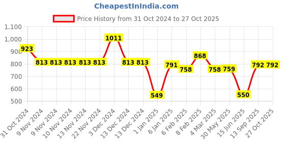 firstcry.com Mine Sole Sequin Embellished And Lace Detailed Ethnic Bellies - Green mine sole Price History Graph from 31 Oct 2024 to 27 Oct 2025