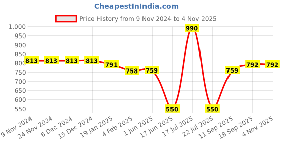 firstcry.com Mine Sole Sequin Embellished And Lace Detailed Ethnic Bellies - Green mine sole Price History Graph from 9 Nov 2024 to 2 Nov 2025