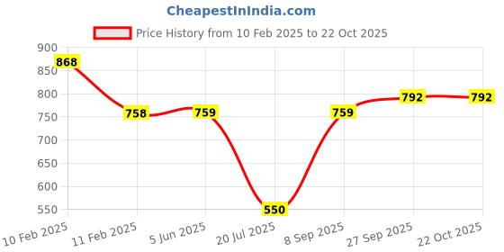 firstcry.com Mine Sole Sequin Embellished And Lace Detailed Ethnic Bellies - Green mine sole Price History Graph from 10 Feb 2025 to 22 Oct 2025