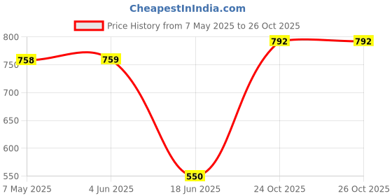 firstcry.com Mine Sole Sequin Embellished And Lace Detailed Ethnic Bellies - Green mine sole Price History Graph from 7 May 2025 to 24 Oct 2025