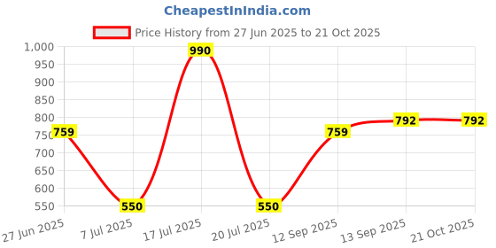 firstcry.com Mine Sole Sequin Embellished And Lace Detailed Ethnic Bellies - Pink mine sole Price History Graph from 27 Jun 2025 to 21 Oct 2025