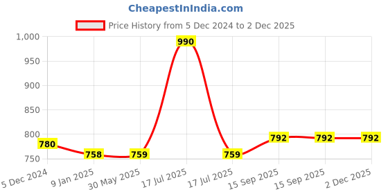 firstcry.com Mine Sole Sequin Embellished Kolhapuri Sandals - Multi Colour mine sole Price History Graph from 5 Dec 2024 to 2 Dec 2025