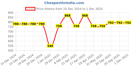 firstcry.com Mine Sole Sequin Embellished Kolhapuri Sandals - Multi Colour mine sole Price History Graph from 10 Dec 2024 to 1 Dec 2025