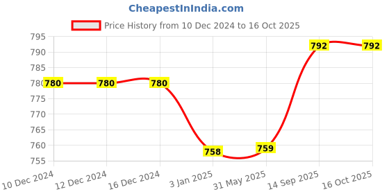 firstcry.com Mine Sole Sequin Embellished Kolhapuri Sandals - Multi Colour mine sole Price History Graph from 10 Dec 2024 to 16 Oct 2025