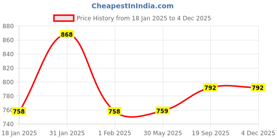firstcry.com Mine Sole Sequin Embellished Kolhapuri Sandals - Multi Colour mine sole Price History Graph from 18 Jan 2025 to 4 Dec 2025