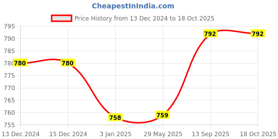 firstcry.com Mine Sole Sequin Embellished Kolhapuri Sandals - Multi Colour mine sole Price History Graph from 13 Dec 2024 to 18 Oct 2025
