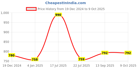 firstcry.com Mine Sole Sequin Embellished Kolhapuri Sandals - Multi Colour mine sole Price History Graph from 19 Dec 2024 to 9 Oct 2025