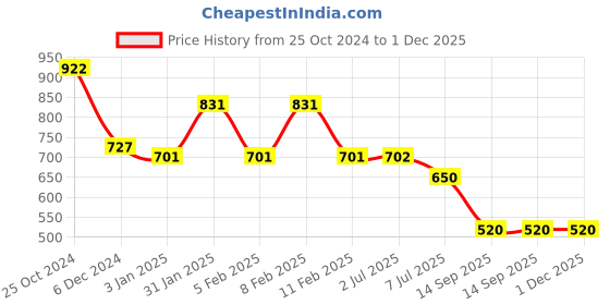 firstcry.com Mine Sole Sequinned Gloss Finish Detailing Tulle Bow Party Ballerinas - Pink mine sole Price History Graph from 25 Oct 2024 to 1 Dec 2025