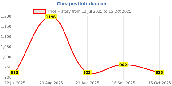 firstcry.com Mine Sole Sequins Embellished Bow Applique Detailed Mary Jane Ballerinas - Golden mine sole Price History Graph from 12 Jul 2025 to 15 Oct 2025