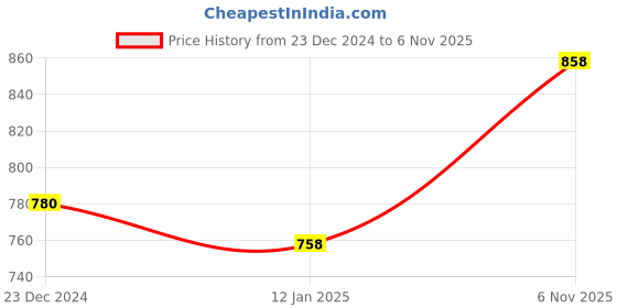 firstcry.com Mine Sole Solid Shimmer Effected Party Wear Mary Jane Ballerinas - Blush Pink mine sole Price History Graph from 23 Dec 2024 to 6 Nov 2025