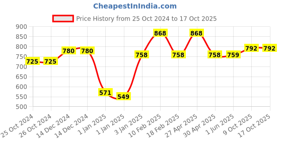 firstcry.com Mine Sole Solid Velcro Closure Sandals - Red mine sole Price History Graph from 25 Oct 2024 to 16 Oct 2025