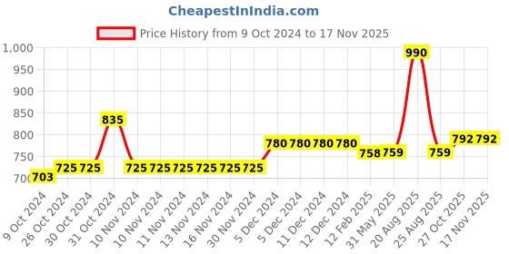 firstcry.com Mine Sole Solid Velcro Closure Sandals - Red mine sole Price History Graph from 9 Oct 2024 to 16 Nov 2025
