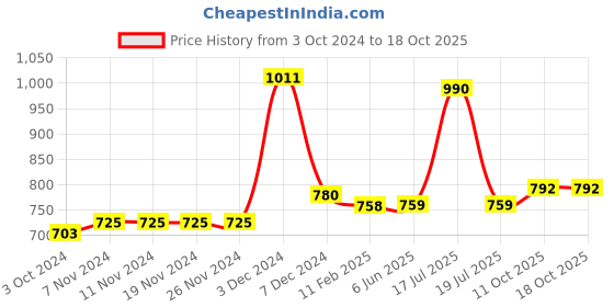 firstcry.com Mine Sole Solid Velcro Closure Sandals - Red mine sole Price History Graph from 3 Oct 2024 to 17 Oct 2025