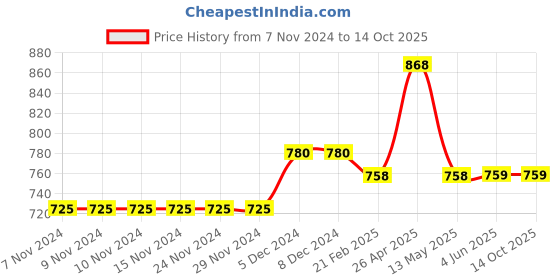 firstcry.com Mine Sole Solid Velcro Closure Sandals - Red mine sole Price History Graph from 7 Nov 2024 to 13 Oct 2025