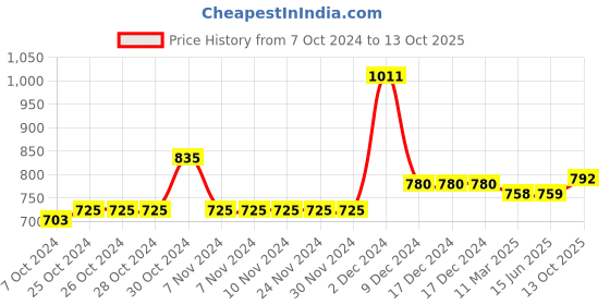 firstcry.com Mine Sole Solid Velcro Closure Sandals - Red mine sole Price History Graph from 7 Oct 2024 to 13 Oct 2025