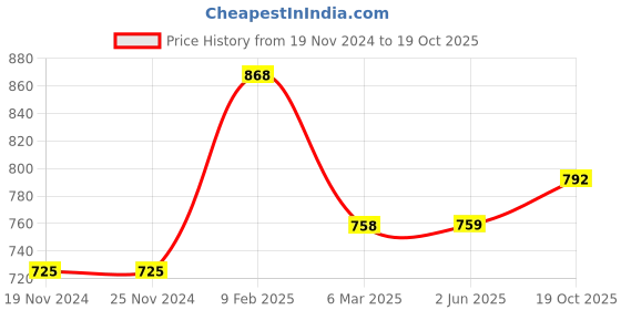 firstcry.com Mine Sole Solid Velcro Closure Sandals - Red mine sole Price History Graph from 19 Nov 2024 to 19 Oct 2025