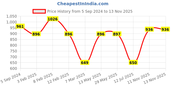 firstcry.com Mine Sole Stone Beads Embellished & Bow Detailed  Bellies  - Gold mine sole Price History Graph from 5 Sep 2024 to 12 Nov 2025