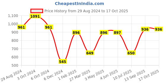 firstcry.com Mine Sole Stone Beads Embellished & Bow Detailed  Bellies  - Gold mine sole Price History Graph from 29 Aug 2024 to 16 Oct 2025