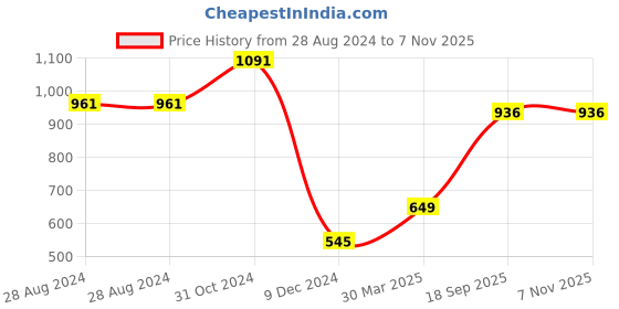 firstcry.com Mine Sole Stone Beads Embellished & Bow Detailed  Bellies  - Gold mine sole Price History Graph from 28 Aug 2024 to 3 Nov 2025