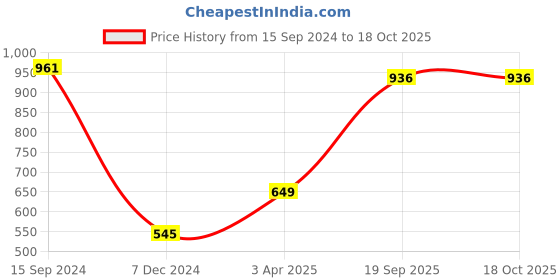firstcry.com Mine Sole Stone Beads Embellished & Bow Detailed  Bellies  - Gold mine sole Price History Graph from 15 Sep 2024 to 18 Oct 2025