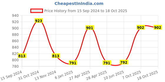 firstcry.com Mine Sole Stone Detailed Bow Embellished Bellies - Maroon mine sole Price History Graph from 15 Sep 2024 to 18 Oct 2025