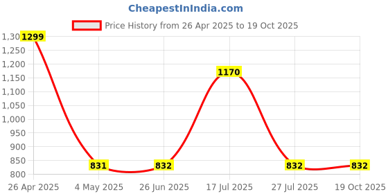 firstcry.com Mine Sole Stone Embellished Bow Applique Detailed & Shimmered Ballerinas - Silver mine sole Price History Graph from 26 Apr 2025 to 19 Oct 2025