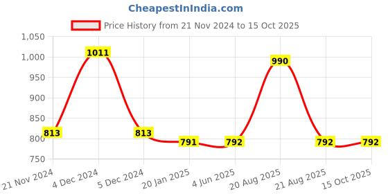 firstcry.com Mine Sole Stone Embellished Bow Detailed Ballerinas -Red mine sole Price History Graph from 21 Nov 2024 to 15 Oct 2025