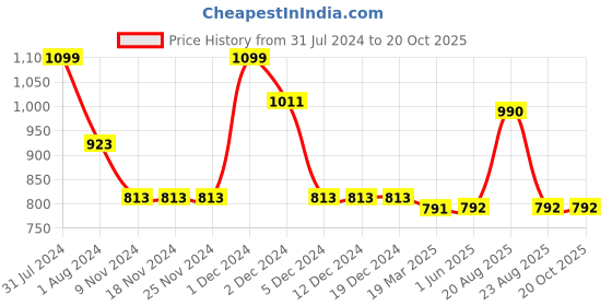 firstcry.com Mine Sole Stone Embellished Bow Detailed Ballerinas -Red mine sole Price History Graph from 31 Jul 2024 to 19 Oct 2025