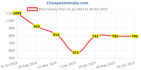 firstcry.com Mine Sole Stone Embellished Bow Detailed Ballerinas -Red mine sole Price History Graph from 31 Jul 2024 to 25 Oct 2025