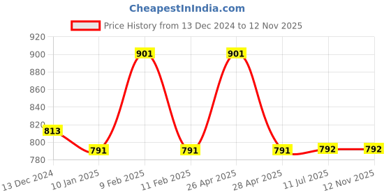firstcry.com Mine Sole Stone Embellished Bow Detailed Ballerinas -Red mine sole Price History Graph from 13 Dec 2024 to 11 Nov 2025