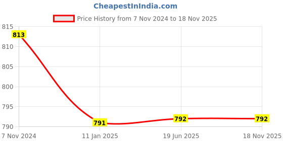 firstcry.com Mine Sole Stone Embellished Bow Detailed Ballerinas -Red mine sole Price History Graph from 7 Nov 2024 to 17 Nov 2025