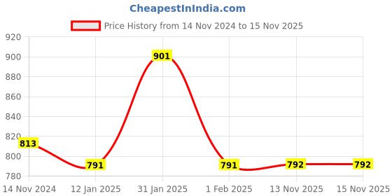 firstcry.com Mine Sole Stone Embellished Bow Detailed Ballerinas -Red mine sole Price History Graph from 14 Nov 2024 to 15 Nov 2025