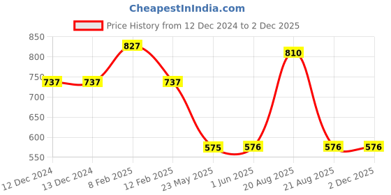 firstcry.com Mine Sole Stone Half Cut Sandals - Multicolor mine sole Price History Graph from 12 Dec 2024 to 1 Dec 2025