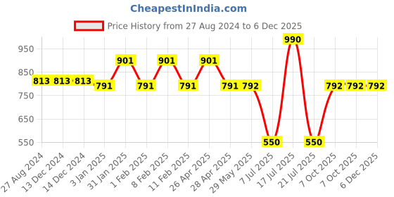 firstcry.com Mine Sole Stones & Pearls Embellished Shimmer Bellies - Rose Golden mine sole Price History Graph from 27 Aug 2024 to 6 Dec 2025